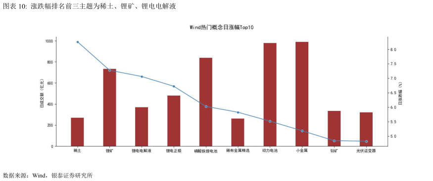 请问一下涨跌幅排名前三主题为稀土、锂矿、锂电电解液
