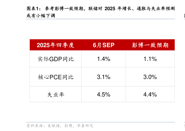 想关注一下参考彭博一致预期，联储对 2025 年增长、通胀与失业率预测