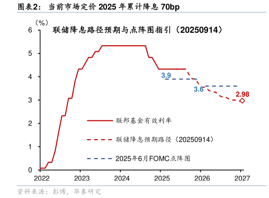 谁能回答当前市场定价 2025 年累计降息 70bp