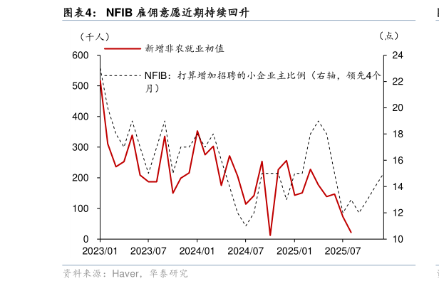 如何解释NFIB 雇佣意愿近期持续回升