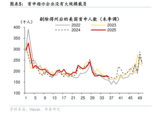 一起讨论下首申指示企业没有大规模裁员