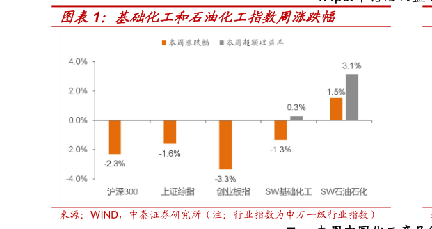 怎样理解基础化工和石油化工指数周涨跌幅?
