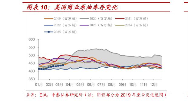 想问下各位网友美国商业原油库存变化?