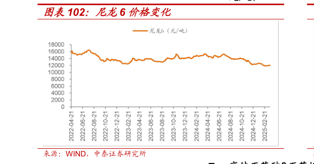想问下各位网友尼龙6 价格变化?