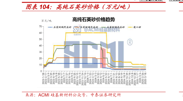 谁能回答高纯石英砂价格(万元吨)?