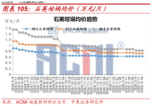 请问一下石英坩埚均价(万元只)?