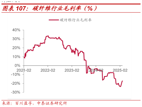 如何看待碳纤维行业毛利率(%)?
