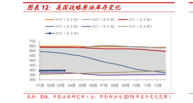 谁能回答美国战略原油库存变化?