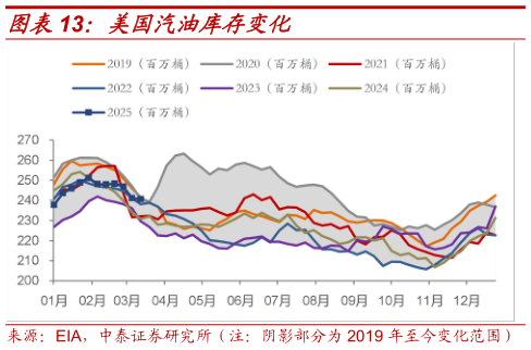 谁能回答美国汽油库存变化?