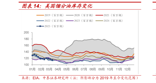 如何看待美国馏分油库存变化?