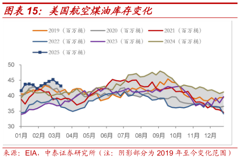 怎样理解美国航空煤油库存变化?