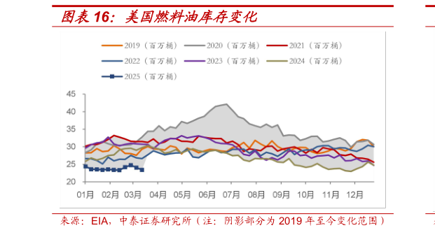 如何才能美国燃料油库存变化?