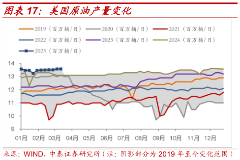 想问下各位网友美国原油产量变化?