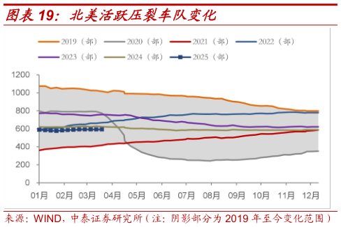 如何了解北美活跃压裂车队变化?