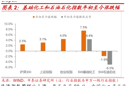 我想了解一下基础化工和石油石化指数年初至今涨跌幅?