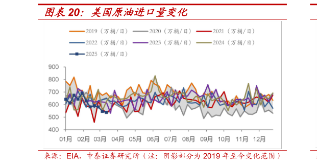 你知道美国原油进口量变化?