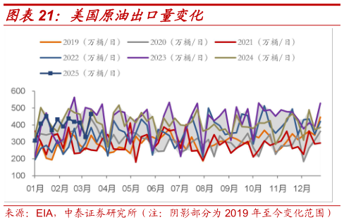 怎样理解美国原油出口量变化?