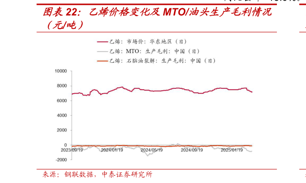 谁知道乙烯价格变化及MTO油头生产毛利情况?