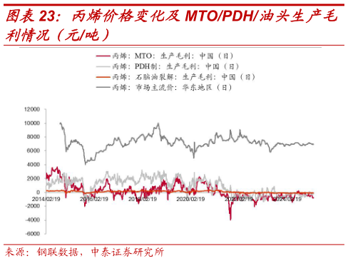 如何解释丙烯价格变化及MTOPDH油头生产毛?