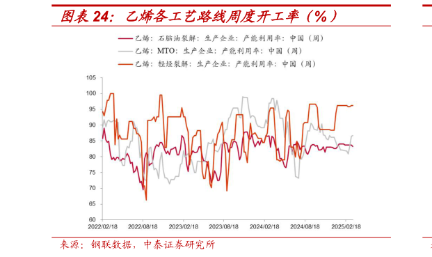 谁能回答乙烯各工艺路线周度开工率(%)?