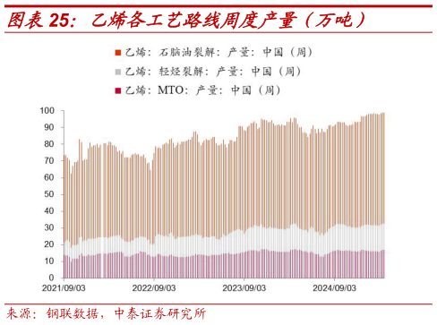 你知道乙烯各工艺路线周度产量(万吨)?