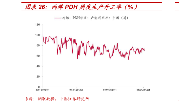 各位网友请教一下丙烯PDH 周度生产开工率(%)?