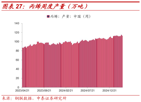 一起讨论下丙烯周度产量(万吨)?