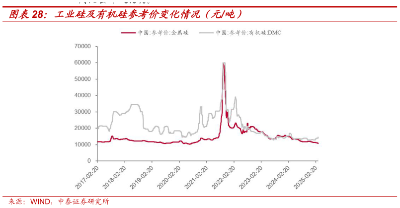 咨询大家工业硅及有机硅参考价变化情况(元吨)?