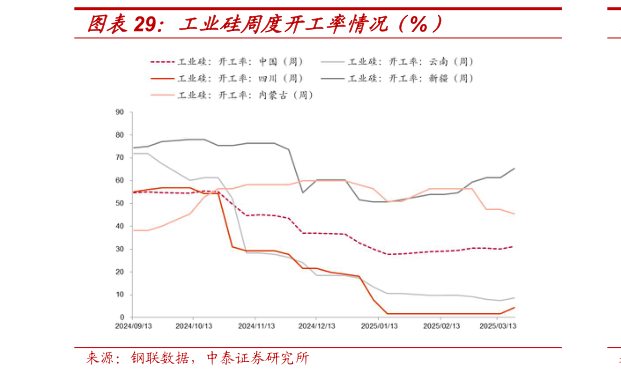 如何解释工业硅周度开工率情况(%)?