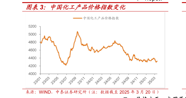 谁知道中国化工产品价格指数变化?