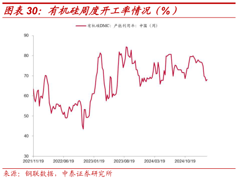 想问下各位网友有机硅周度开工率情况(%)?