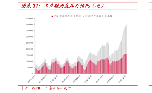 如何了解工业硅周度库存情况(吨)?