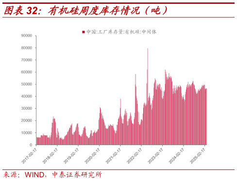 各位网友请教一下有机硅周度库存情况(吨)?