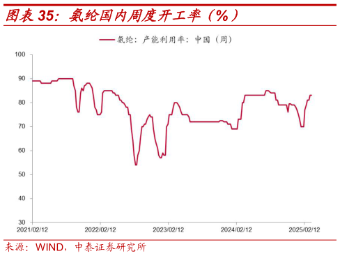 如何了解氨纶国内周度开工率(%)?