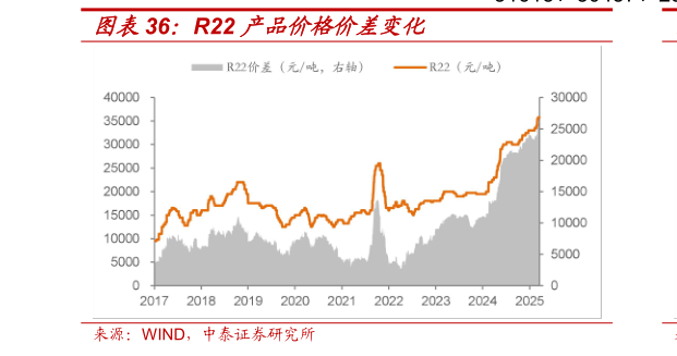 我想了解一下R22 产品价格价差变化?