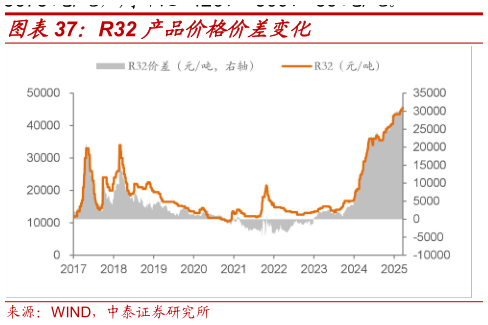 怎样理解R32 产品价格价差变化?