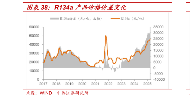 想问下各位网友R134a 产品价格价差变化?