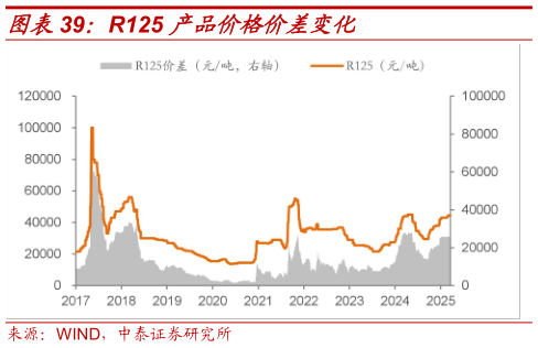 想问下各位网友R125 产品价格价差变化?
