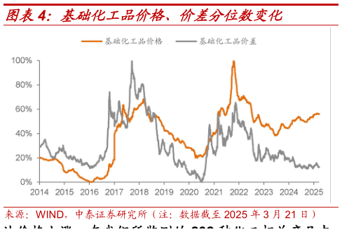 如何了解基础化工品价格、价差分位数变化?