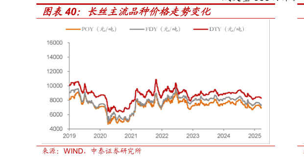 想关注一下长丝主流品种价格走势变化?