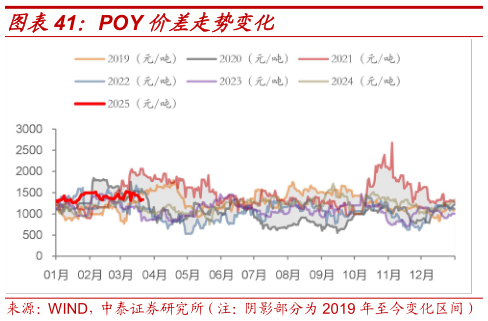 如何才能POY 价差走势变化?