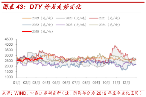 咨询大家DTY 价差走势变化?