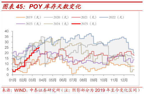 想问下各位网友POY 库存天数变化?