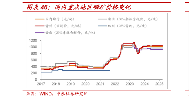 如何看待国内重点地区磷矿价格变化?