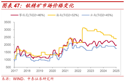 想问下各位网友钛精矿市场价格变化?