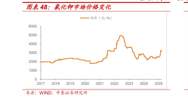 我想了解一下氯化钾市场价格变化?