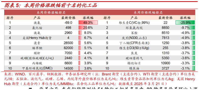 谁能回答本周价格涨跌幅前十名的化工品?