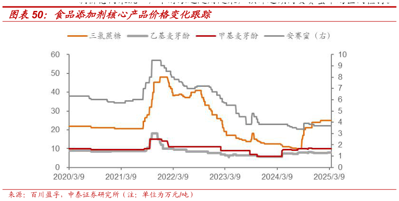 请问一下食品添加剂核心产品价格变化跟踪?