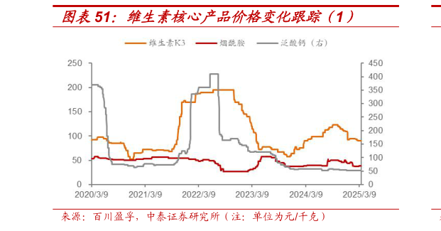 如何解释维生素核心产品价格变化跟踪(1)?