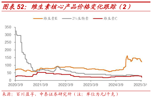 如何了解维生素核心产品价格变化跟踪(2)?